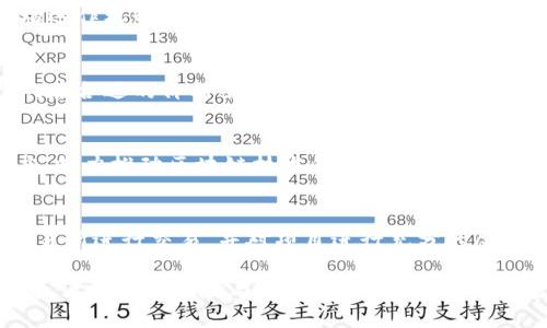 miaoti加密货币完全指南：投资、交易与风险解析/miaoti

加密货币, 投资, 交易, 风险管理/guanjianci

在当今数字经济时代，加密货币作为一种新兴的金融资产，逐渐进入了大众的视野。人们除了关注传统的投资方式外，也纷纷开始尝试加密货币的投资和交易。然而，对于许多投资者而言，加密货币仍然是一个相对陌生的领域。本文将详细介绍加密货币是什么，如何投资与交易，加密货币的风险，以及常见问题的解答，帮助读者更好地理解这一新兴的数字货币世界。

什么是加密货币？
加密货币是一种基于区块链技术的数字货币，它使用加密技术确保交易安全、控制新单位的产生，并验证交易的有效性。与传统货币不同，加密货币并不受中央银行或政府的控制，通常是去中心化的。比特币（Bitcoin）作为第一种也是最著名的加密货币，自2009年推出以来，已经催生出众多其它加密货币，例如以太坊（Ethereum）、瑞波币（Ripple）、莱特币（Litecoin）等。

加密货币的特点包括：
ul
    listrong去中心化：/strong大多数加密货币都基于去中心化的区块链技术，减少了对中央机构的依赖。/li
    listrong安全性：/strong加密货币使用加密算法确保交易的安全性和匿名性，防止欺诈和伪造。/li
    listrong透明性：/strong所有交易都记录在区块链上，任何人都可以查看，确保透明性和可追溯性。/li
    listrong国际化：/strong加密货币可以在全球范围内使用，不受国界限制，便于跨国交易。/li
/ul

如何投资加密货币？
投资加密货币可以有多种方式，主要包括以下几个步骤：

h4选择合适的交易平台/h4
在开始投资之前，您需要选择一个可信赖的加密货币交易所。常见的交易所包括币安（Binance）、火币（Huobi）、Coinbase等。在选择交易所时要考虑到安全性、手续费、用户体验和可用的交易对。

h4创建账户并进行身份验证/h4
在交易所创建账户需要提供一些基本信息，并可能需要进行身份验证，以符合法律法规的要求。这通常包括上传身份证明文件和地址证明。

h4存入资金/h4
创建账户后，您需要将资金存入交易所以购买加密货币。大多数交易所支持法定货币（如美元、欧元等）的存入，您也可以选择使用其他加密货币进行交易。

h4选择合适的加密货币进行投资/h4
在交易平台上，您可以浏览各种加密货币，并选择您认为具有发展潜力的币种进行投资。通常建议选择市值较大、交易量较高的加密货币，以降低风险。

h4执行买入/卖出操作/h4
您可以选择市场价直接交易，也可以设置限价单进行交易。了解各种订单类型（如限价单、市价单、止损单等）对于成功交易至关重要。

h4定期监控投资组合/h4
定期查看您的投资组合以评估投资表现。您可以使用专门的投资组合管理工具管理不同资产，跟踪行情变化。

加密货币的风险管理
虽然加密货币具有高回报的潜力，但同时也伴随着较高的风险。因此，在投资时需要有效的风险管理措施：

h4了解市场波动/h4
加密货币市场波动性极大，价格在短时间内可以剧烈波动，因此投资者务必保持警惕，了解市场趋势。使用技术分析工具跟踪价格变化和趋势可以帮助做出更好的交易决策。

h4设定投资预算/h4
为每项投资设定明确的预算，并限制损失的程度。避免将所有资金用于单一投资，合理分散投资组合能有效降低风险。

h4使用止损与止盈策略/h4
设置止损和止盈点可以帮助投资者在行情变动时及时退出，避免更大的损失。止损可以在价格达到一定水平时自动卖出，止盈则是在价格升高一定比例时获利了结。

h4保持冷静与理性/h4
加密货币市场的投资情绪波动明显，投资者很容易受到市场情绪的影响。因此，保持冷静，纪律性地遵循自身的投资策略尤为重要。

h4持续学习与研究/h4
加密货币市场通常会受到行业动态、政策变化、技术进步等多方影响，因此持续关注市场信息、行业动态、技术塑造等，能帮助您做出更好的投资决策。

常见问题解答

h41. 加密货币投资是否安全？/h4
加密货币投资安全性问题是投资者关注的焦点。由于加密货币市场高度波动以及网络安全问题，投资者面临的风险也相对较高。因此，在进行加密货币投资时，要选择正规的平台，不要轻信陌生人或未经验证的信息。对于资金的存储，可选择冷钱包等安全的方式，避免网络攻击导致的损失。此外，建立风险承受能力和制定交易策略也尤为重要。

h42. 如何选择合适的加密货币？/h4
选择合适的加密货币需要考虑多个因素。可以分析项目的白皮书、社区活跃度、市场需求、技术可行性、合作伙伴等。市值大、交易量高的加密货币一般风险较低，反之则潜力更大但风险也相对增加。通过多方研究并进行实地考察，能提高投资的成功率。

h43. 加密货币与股票有什么区别？/h4
加密货币和股票虽然都是投资工具，但它们的本质区别在于背后的资产性质。股票代表公司的一部分所有权，而加密货币是一种数字资产，不代表任何实体资产。市场运作机制也有很大不同，股票市场通常受到监管，而加密货币市场则相对松散。股票一般稳定却增长缓慢，加密货币波动性大却呈现高风险高回报的特点。

h44. 加密货币如何进行交易？/h4
加密货币的交易主要通过专门的交易平台进行。用户在这些平台上可以选择买卖不同类型的加密货币。交易中，用户可以设定不同类型的订单，例如市价单和限价单。在合适的价格条件下，平台会自动化执行交易，最终完成买卖。交易过程中要注意观察行情变化并做好记录。

h45. 会有国家禁止加密货币吗？/h4
随着加密货币的普及，各国政府对其监管的态度不一。有些国家如中国对加密货币的交易和ICO（第一次代币发行）采取了严格的禁令，而其他部分国家则持支持态度，努力推动区块链技术的发展。由于加密货币革命性的特征，未来可能会有更多国家尝试建立不同的法律框架来适应这一新兴领域。

h46. 如何避免加密货币诈骗？/h4
加密货币诈骗频繁出现，因此投资者在进行投资时应当保持高度警惕。避免入手任何声称能快速致富的项目，特别是那些要求前期资金投入的项目。确保在可靠的交易所进行交易，并对项目进行充分的尽职调查，了解其背景和技术。此外，建立强密码和使用双重身份验证等手段可以保障投资账户的安全。

总之，加密货币作为新型资产类，并具备了传统投资模式无法比拟的特点，吸引了全球投资者的关注。希望通过本文的介绍，能够帮助您更加全面地了解加密货币市场，谨慎评估风险与机遇，为您的投资旅程打下坚实的基础。